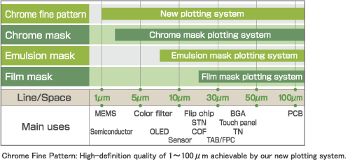 Chrome Fine Pattern: High-definition quality of 1-100µm achievable by our new plotting system.