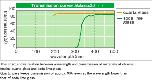 This chart shows relation between wavelength and transmission of materials of chrome masks: quartz glass and soda lime glass. Quartz glass keeps transmission of approx. 90%, even at the wavelength lower than that of soda lime glass.