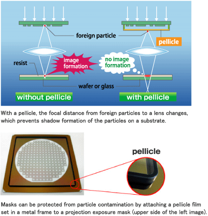 With a pellicle, the focal distance from foreign particles to a lens changes, 
which prevents shadow formation of the particles on a substrate. / Masks can be protected from particle contamination by attaching a pellicle film set in a metal frame to a projection exposure mask (upper side of the left image).