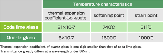 Thermal expansion coefficient of quartz glass is one digit smaller than that of soda lime glass. Transmittance greatly differs at a wavelength under 365nm.
