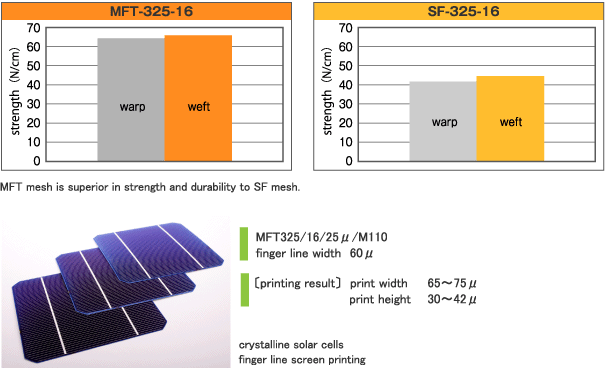 MFT mesh is superior in strength and durability to SF mesh. / crystalline solar cells finger line screen printing