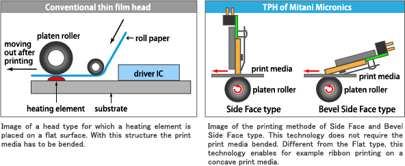 Type of head with heating elements formed on a flat surface. Print media need to be bent because of its structure. / Printing methods of side-face type and bevel-side-face type. They don't need bending structure, which enables ribbon transfer on concave faces.